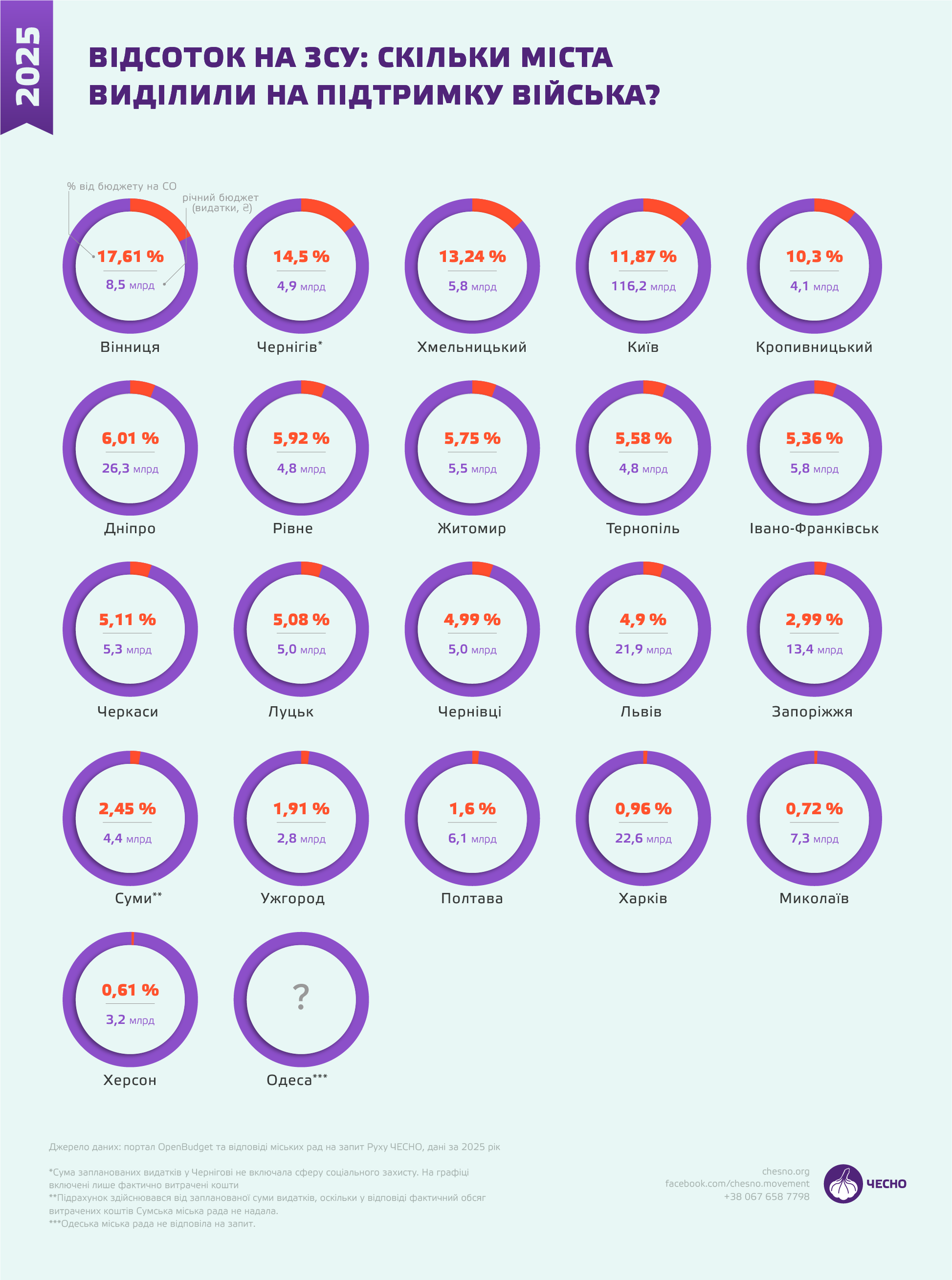 Які міста найбільше підтримують ЗСУ: рейтинг обласних центрів фото 1