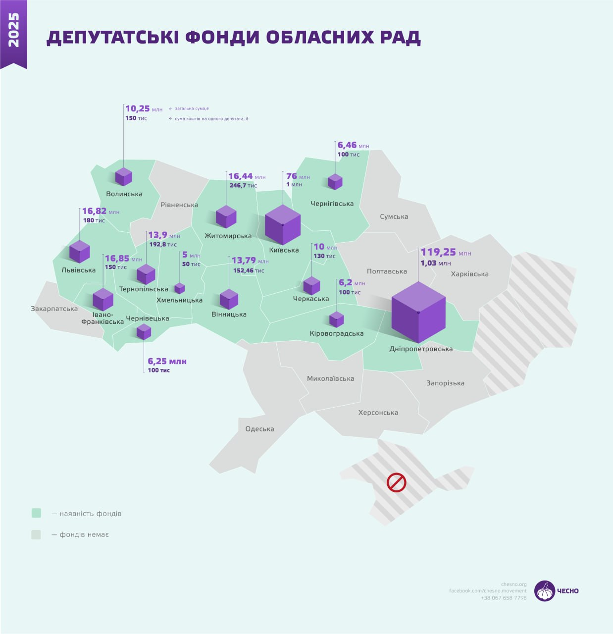 В яких областях витрачається найбільше «депутатських» грошей: графіка фото 1