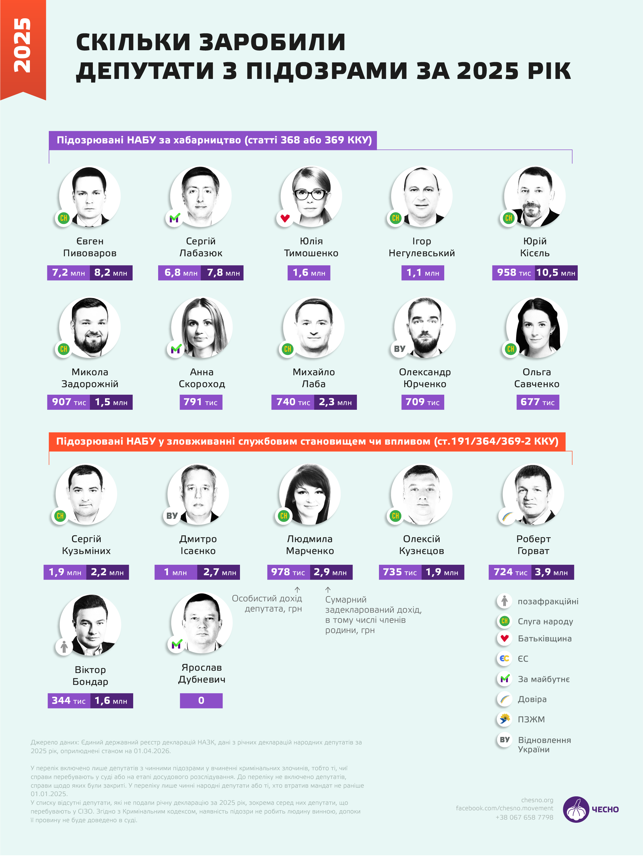 Мільярдні доходи: що задекларували нардепи з підозрами фото 1