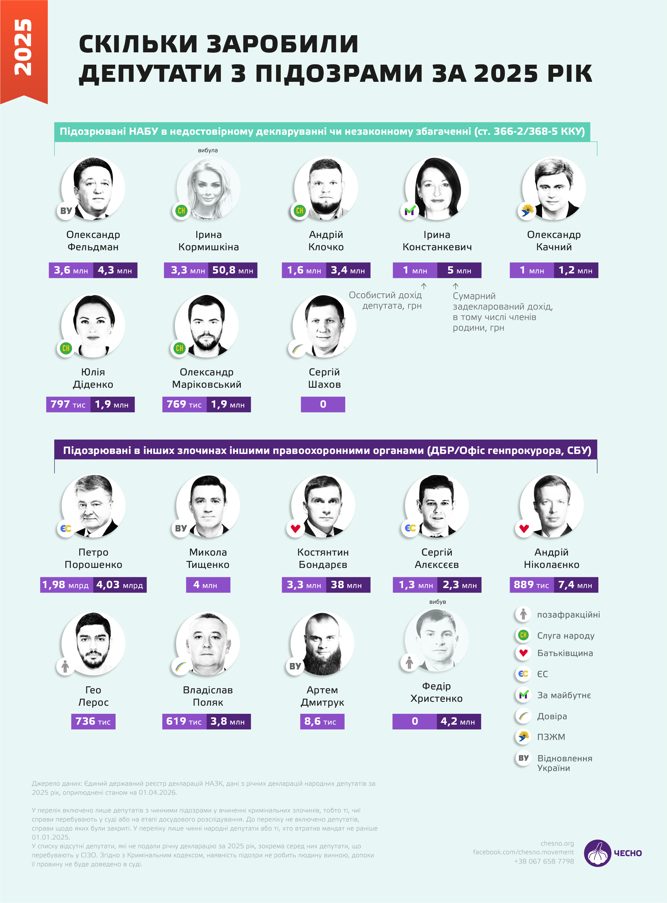 Мільярдні доходи: що задекларували нардепи з підозрами фото 2