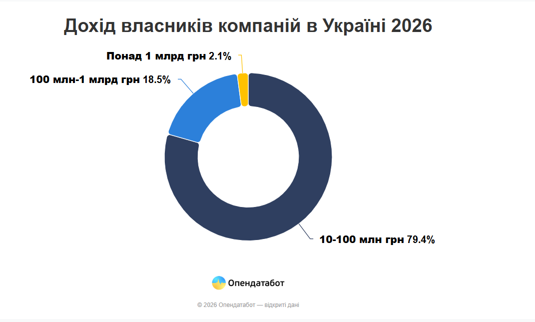 Ахметов, Порошенко, Фірташ: названо топ-10 найбагатших підприємців України фото 2