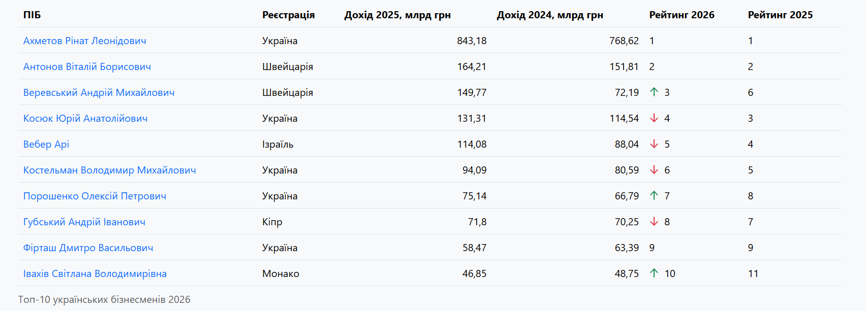 Ахметов, Порошенко, Фірташ: названо топ-10 найбагатших підприємців України фото 3