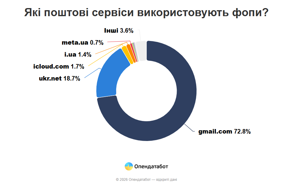 Тисячі ФОПів досі користуються російськими поштовими сервісами: дані дослідження фото 1