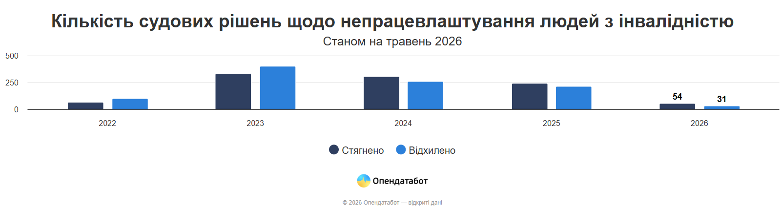 Порушення з працевлаштування людей з інвалідністю: суди дедалі частіше стають на бік бізнесу фото 1
