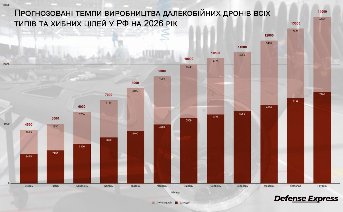 Скільки коштувала Росії комбінована атака на Київ: підрахунок «Главкома» фото 1