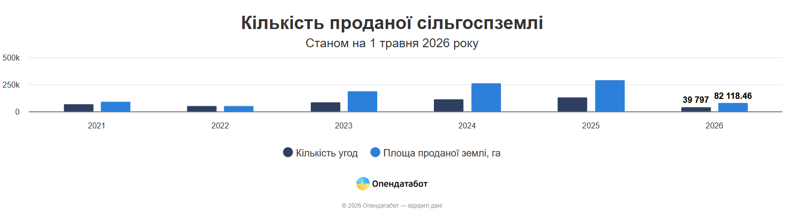 Скільки коштує гектар землі у 2026 році: дані по регіонах фото 1