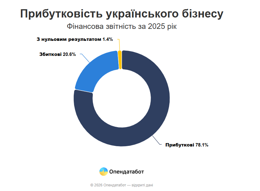 Топ-10 найприбутковіших компаній України: хто заробив найбільше у 2025 році фото 1
