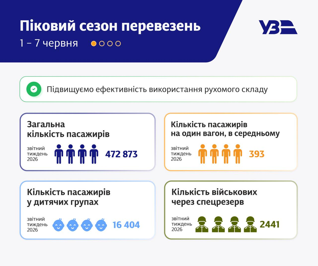 Як упіймати квиток на потяг у розпал сезону? Поради від «Укрзалізниці» фото 1