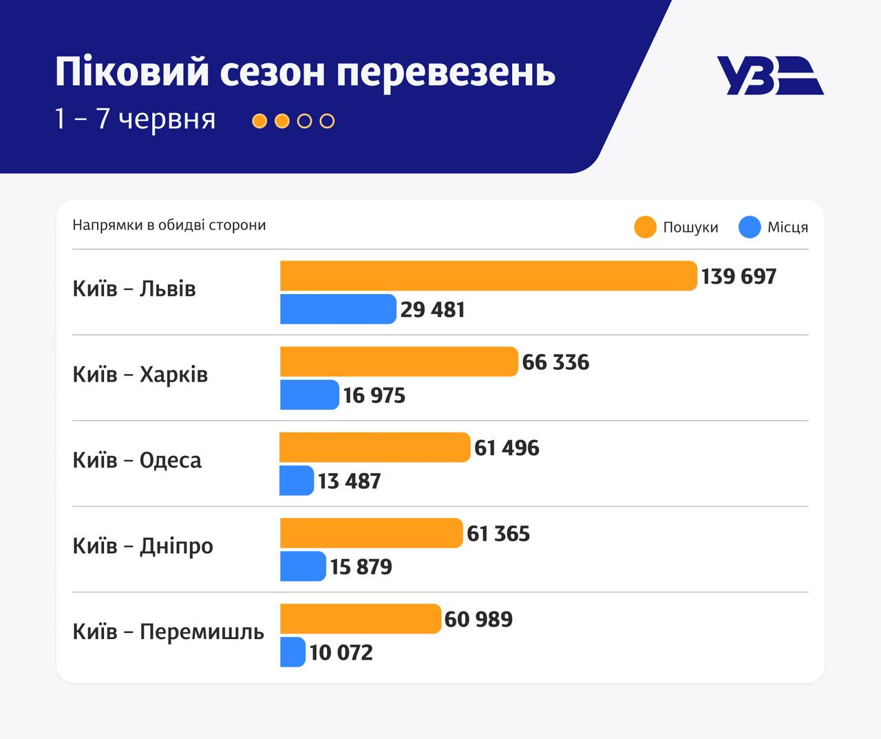 Як упіймати квиток на потяг у розпал сезону? Поради від «Укрзалізниці» фото 2