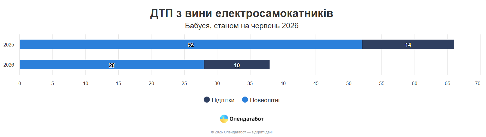 Названо список регіонів, де найбільше ДТП за участю електросамокатів фото 2