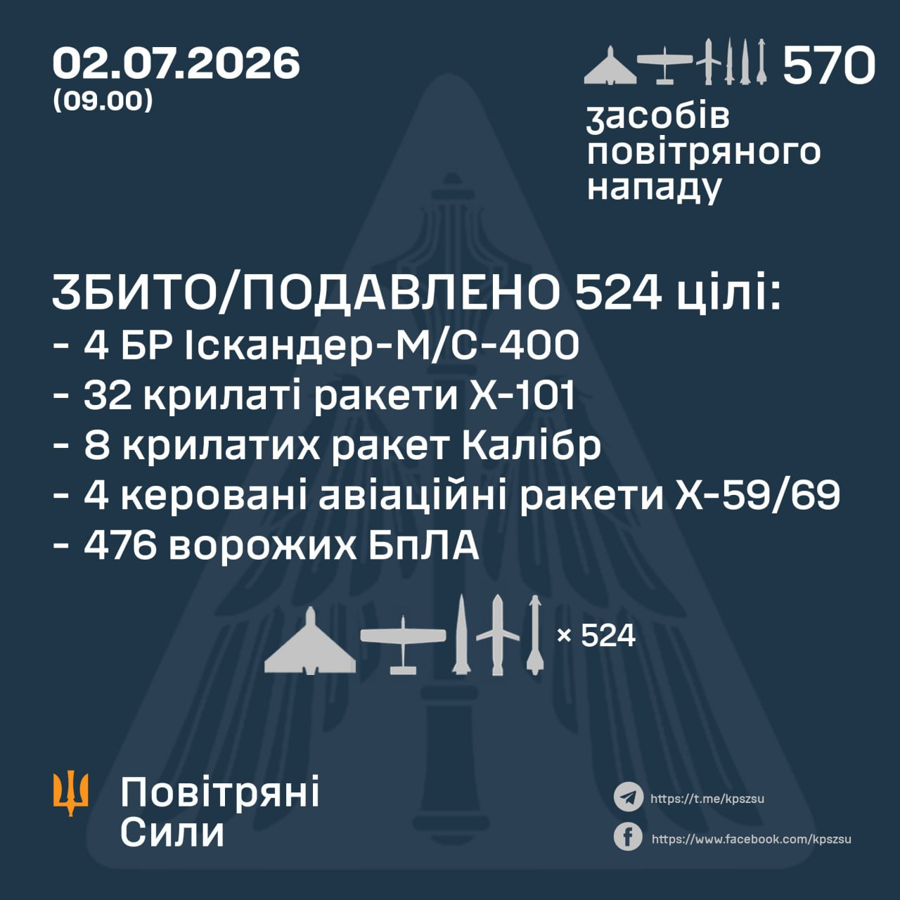 Авіаційні втрати ворога станом на 2 липня 2026 року