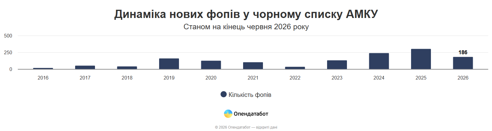 Майже 800 ФОПів потрапили до чорного списку Антимонопольного комітету: причина фото 1
