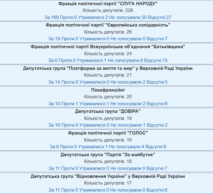 Рада підтримала відставку Свириденко. Як голосували нардепи фото 1