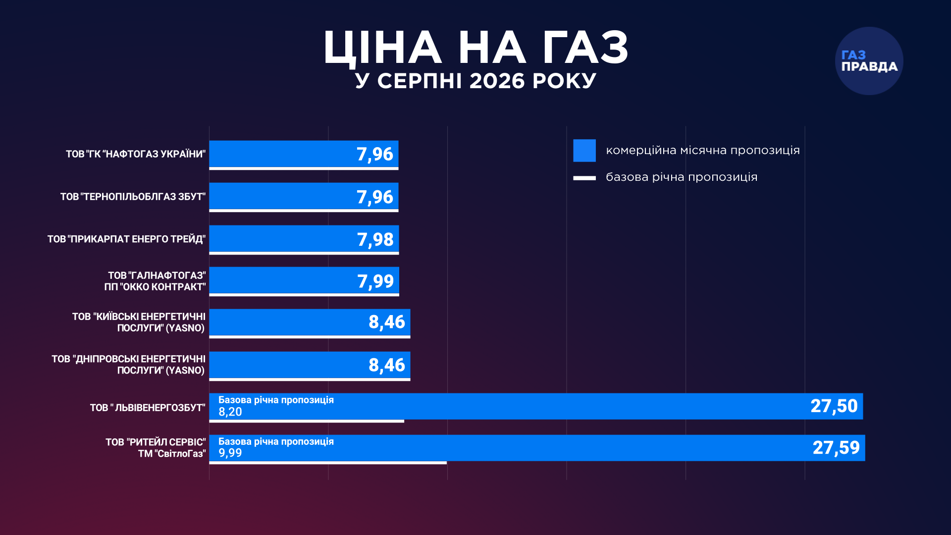 Тарифи на газ у серпні: чи зміняться ціни фото 1