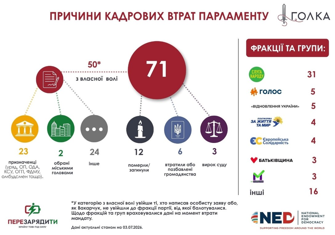 Рада втратила 71 парламентаря за сім років: чому нардепи залишали парламент фото 1