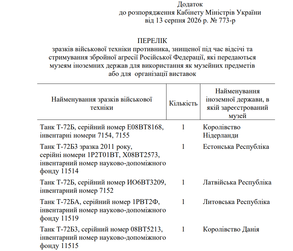 Уряд дозволив передати п’яти музеям європейських країн знищені російські танки фото 2