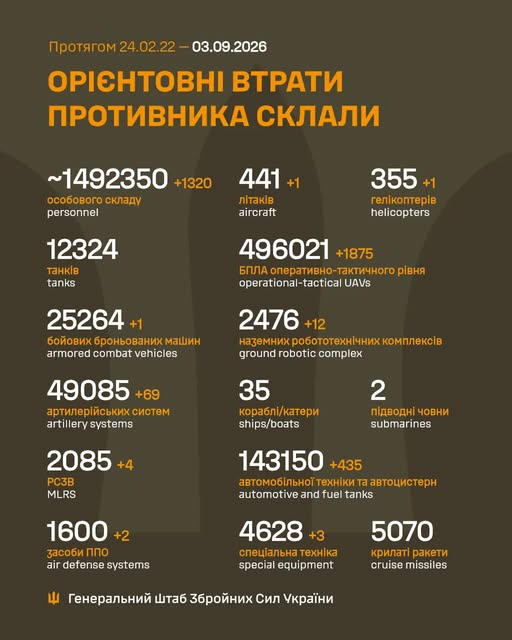 Втрати ворога у війні станом на 3 вересня 2026 року