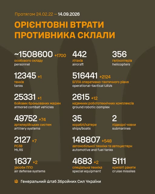 Втрати ворога у війні станом на 14 вересня 2026 року