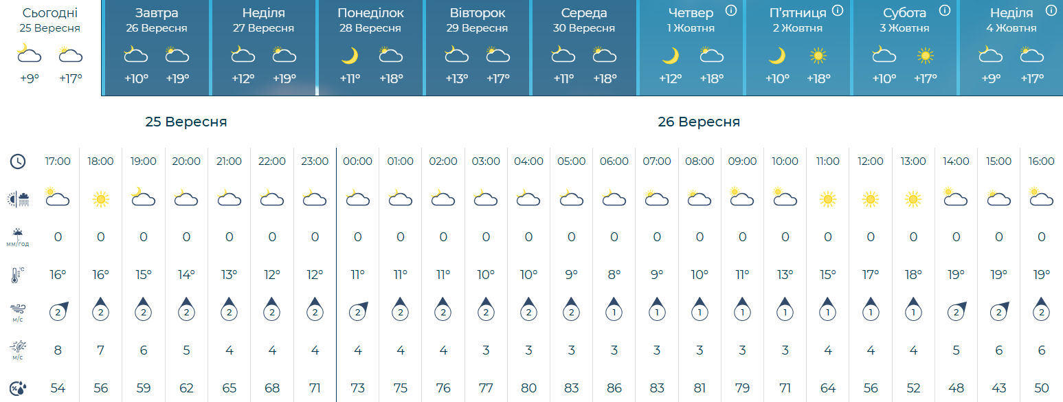 Коли в Україну повернеться тепло? Прогноз синоптиків фото 1