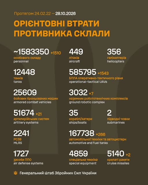 Втрати ворога у війні станом на 28 жовтня 2026 року