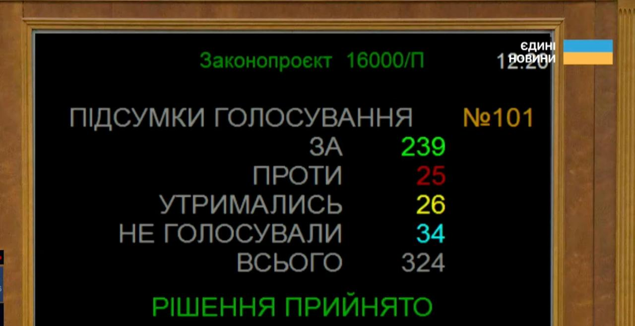 Рада ухвалила Держбюджет-2027 у першому читанні фото 1