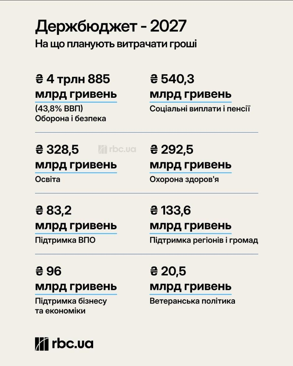 Рада ухвалила Держбюджет-2027 у першому читанні фото 2