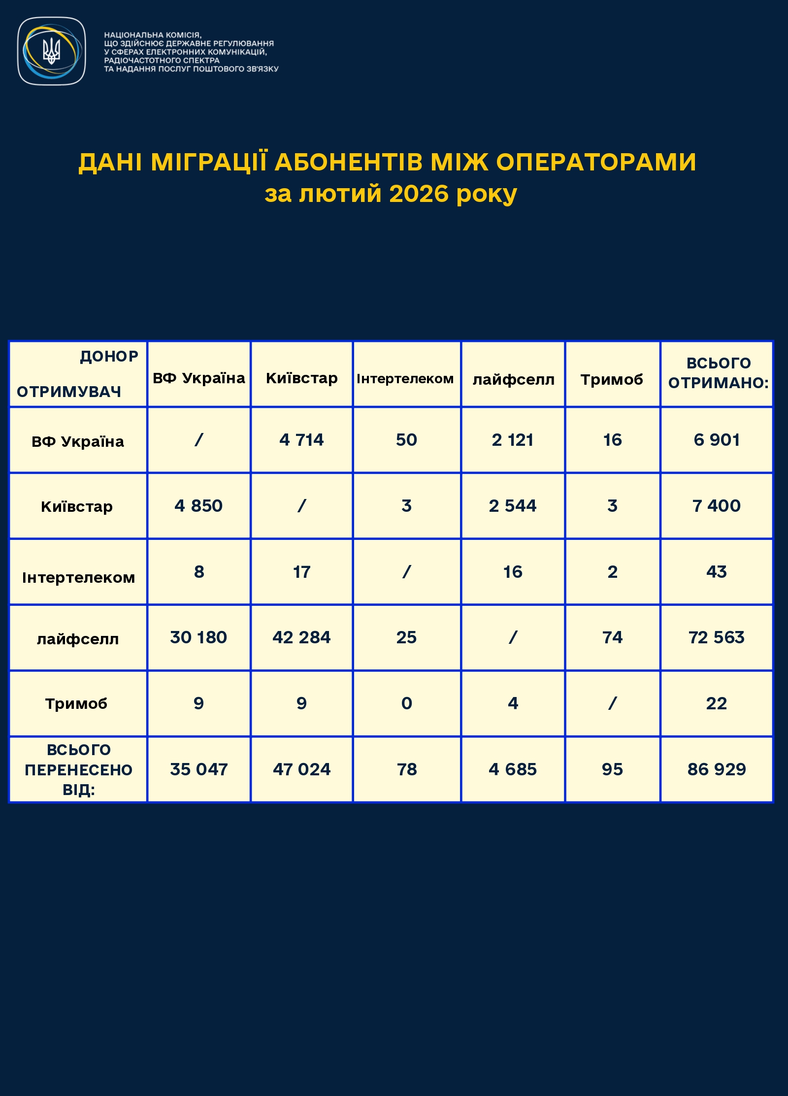 Від яких операторів тікають абоненти: підсумки лютого фото 2