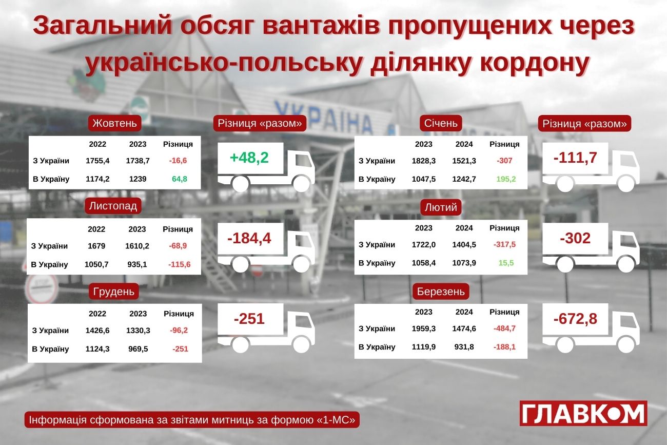 Доблокувалися. Як скорочується товарообіг із Польщею (графіка) фото 1