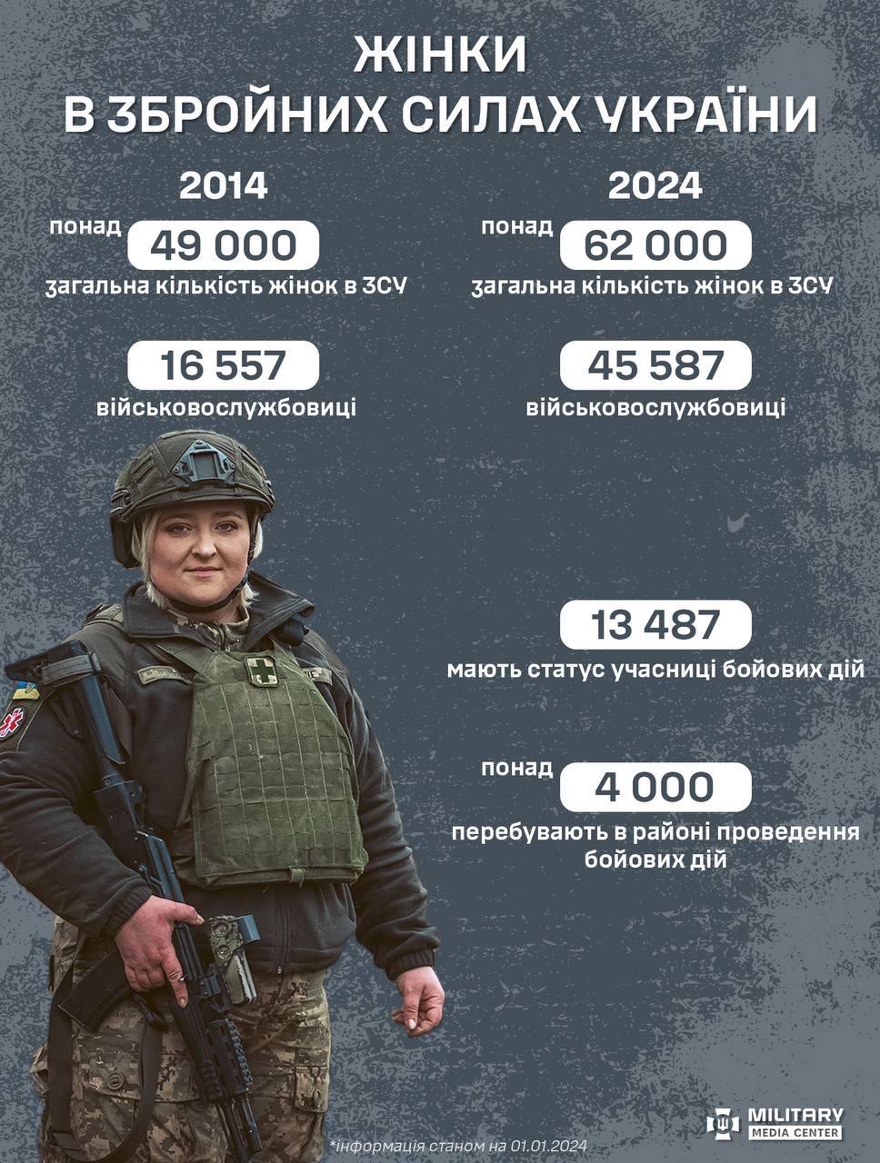 Скільки жінок служить в українській армії: Міноборони назвало цифру фото 1