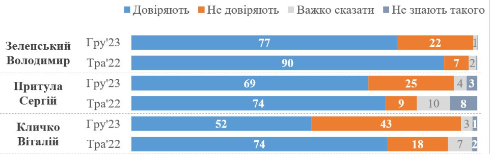 У Зеленського з'явилися два конкуренти: українці розповіли, кому довіряють найбільше фото 1