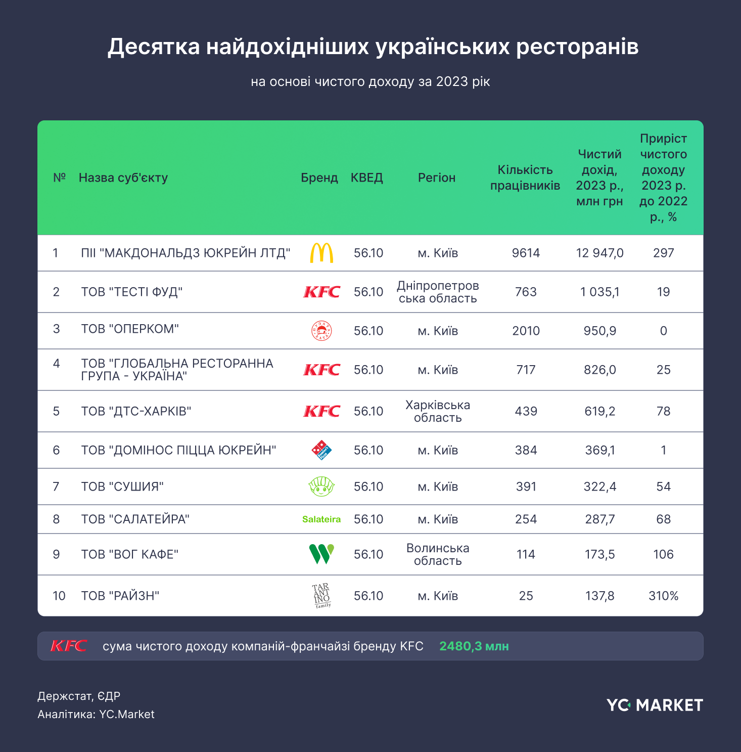 Центр гастрономічної індустрії. Який регіон став лідером за прибутками фото 1