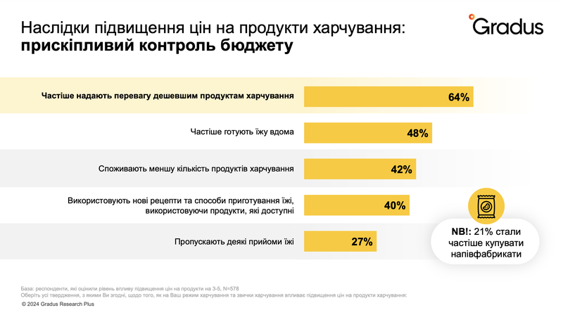 Блекаути також мають відчутний вплив на харчові звички українців. Наслідком відключень електрики, опалення або води респонденти найчастіше називали те, що надають перевагу продуктам тривалого зберігання (59%) та холодній їжі (50%)