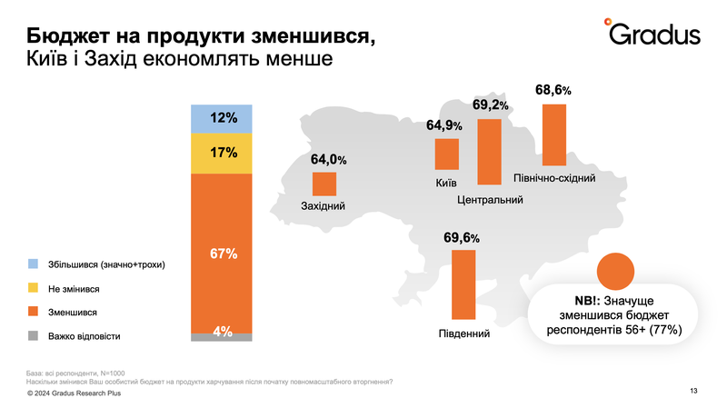 Війна змусила українців зрізати бюджет на харчування. Найсильніше ці зміни відчутні серед респондентів вікової групи 56+ років — серед них частка тих, що економлять, складає 77%