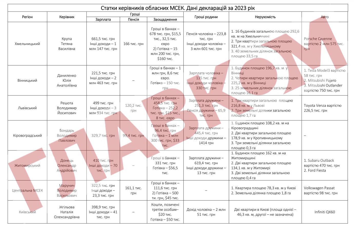 Більшість – офіційні мільйонери. Оприлюднено рейтинг декларацій голів обласних МСЕК фото 1