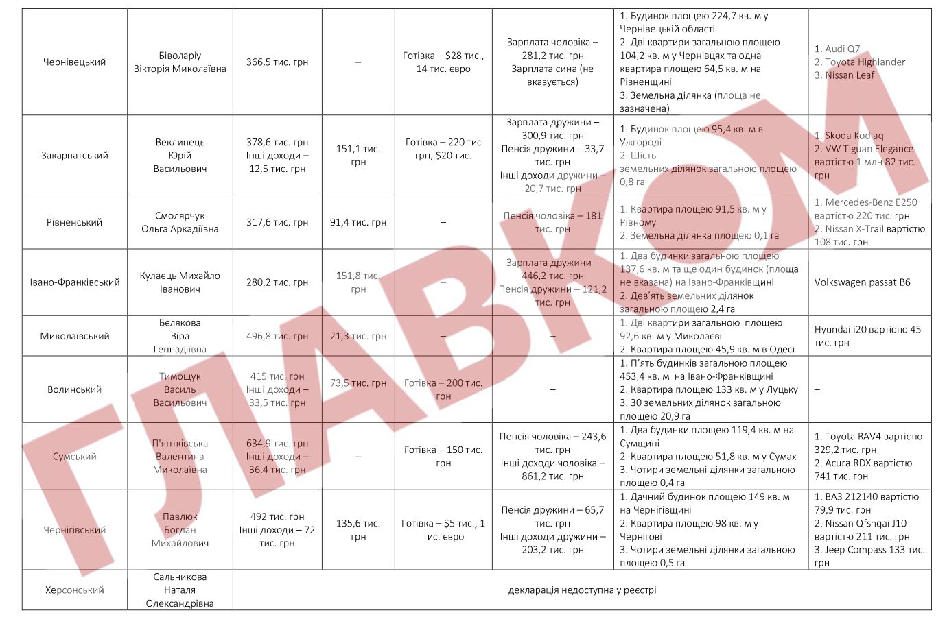 Більшість – офіційні мільйонери. Оприлюднено рейтинг декларацій голів обласних МСЕК фото 3