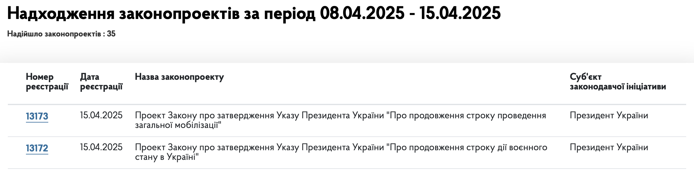 Рада підтримала продовження дії воєнного стану. Проти був один нардеп (оновлено) фото 1