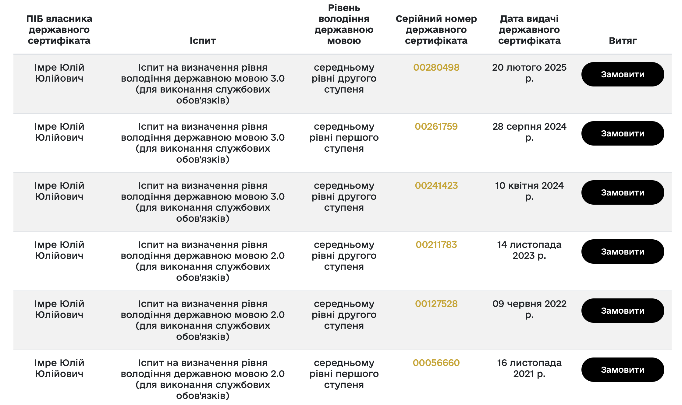 Директор ліцею на Закарпатті вшосте провалив іспит на вільне володіння українською мовою фото 1