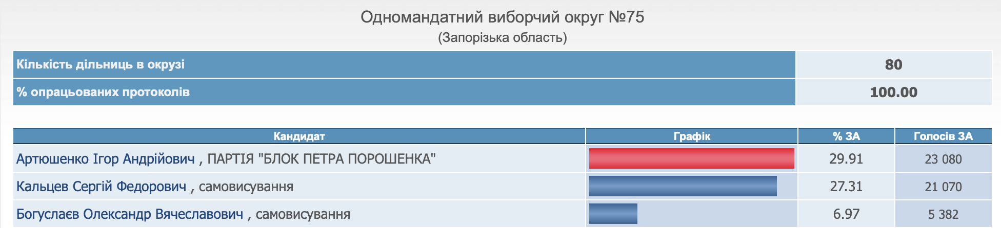 Балотувався до Верховної Ради восьмого скликання - посів третє місце із результатом 6,97% підтримки dzqixqidqeiddezrz