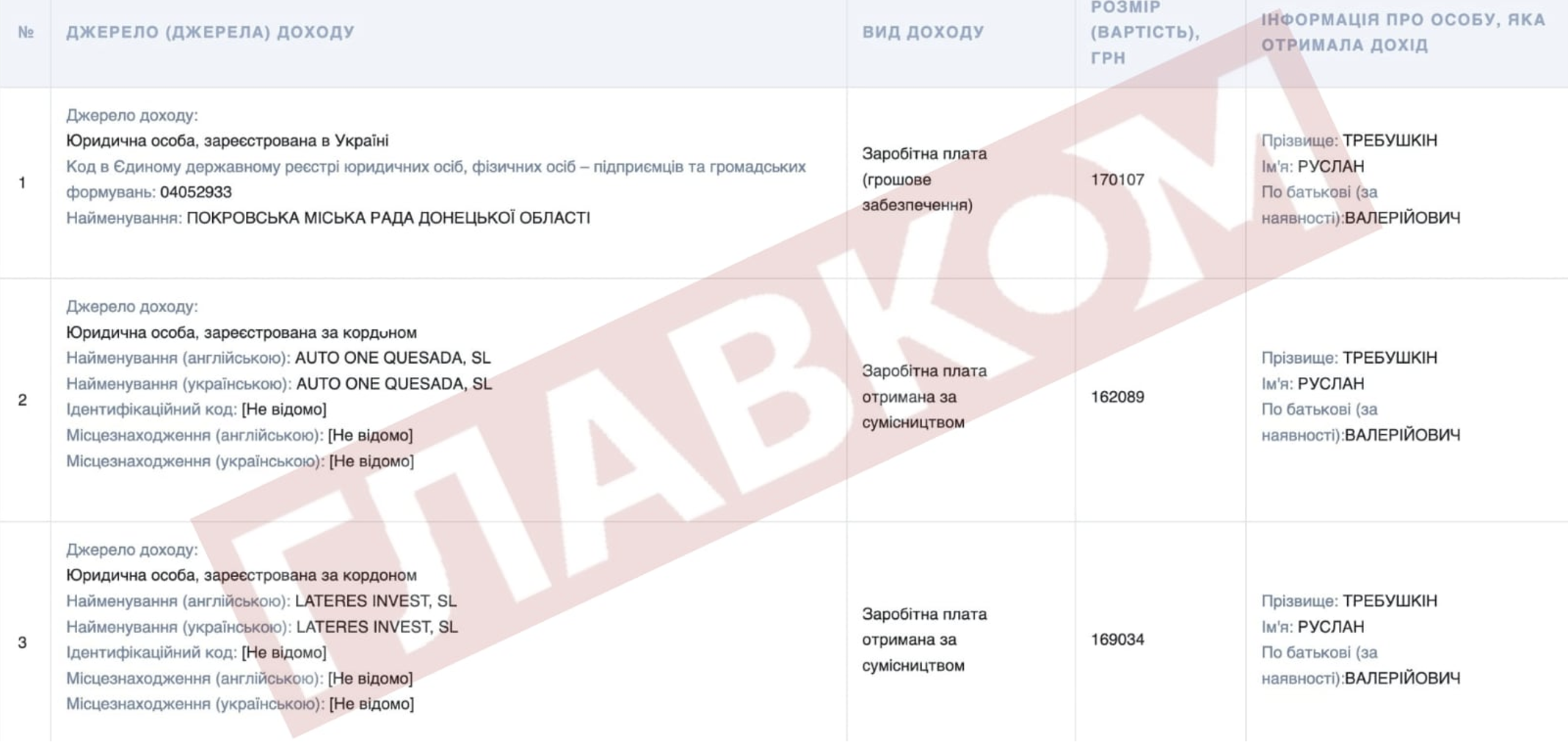 Починаючи з 2024 року, Руслан Требушкін почав підзаробляти кошти за межами України