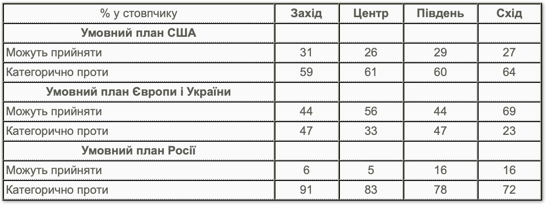 Таблиця 1. Ставлення до умовних мирних планів у регіональному вимірі