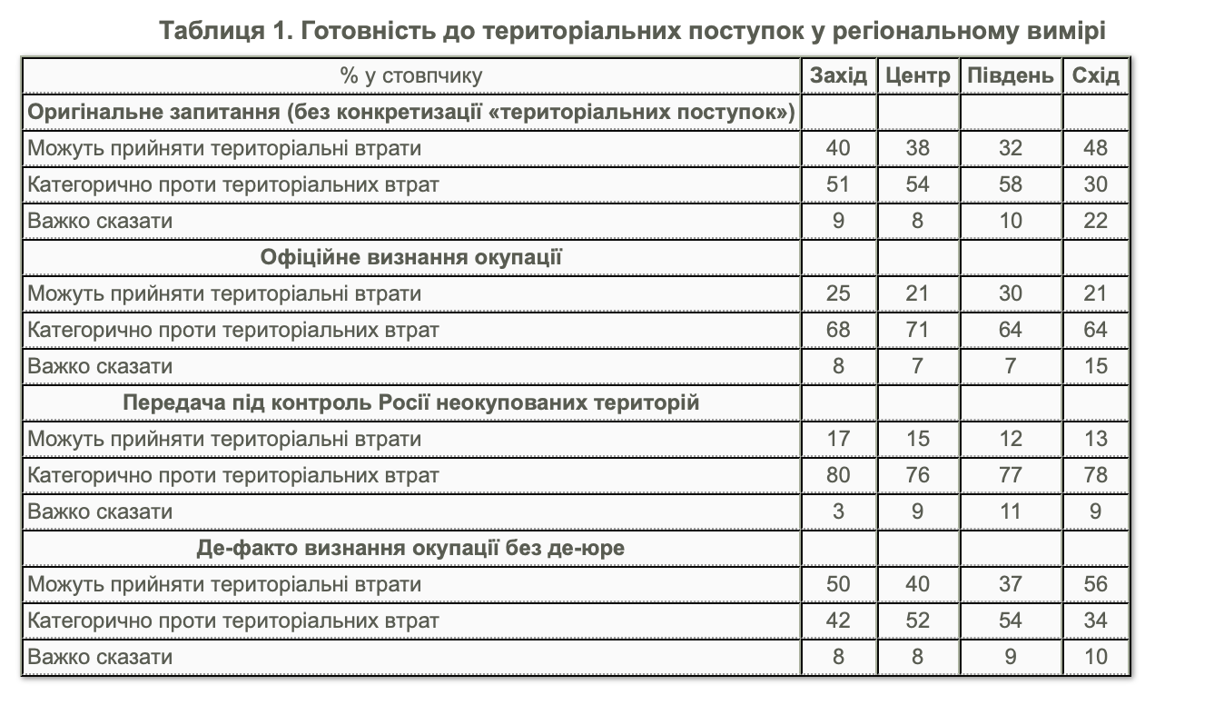 Опитування показало, скільки українців виступають проти територіальних поступок фото 1