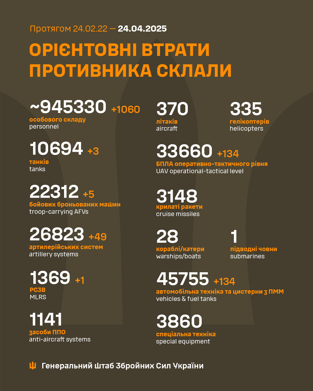 Втрати ворога станом на 24 квітня 2025 – Генштаб ЗСУ фото 1