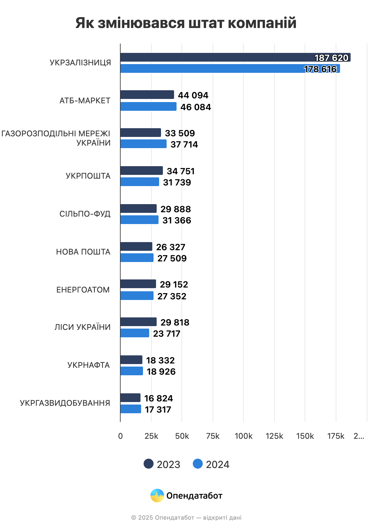 Названо десятку найбільших роботодавців в Україні фото 1