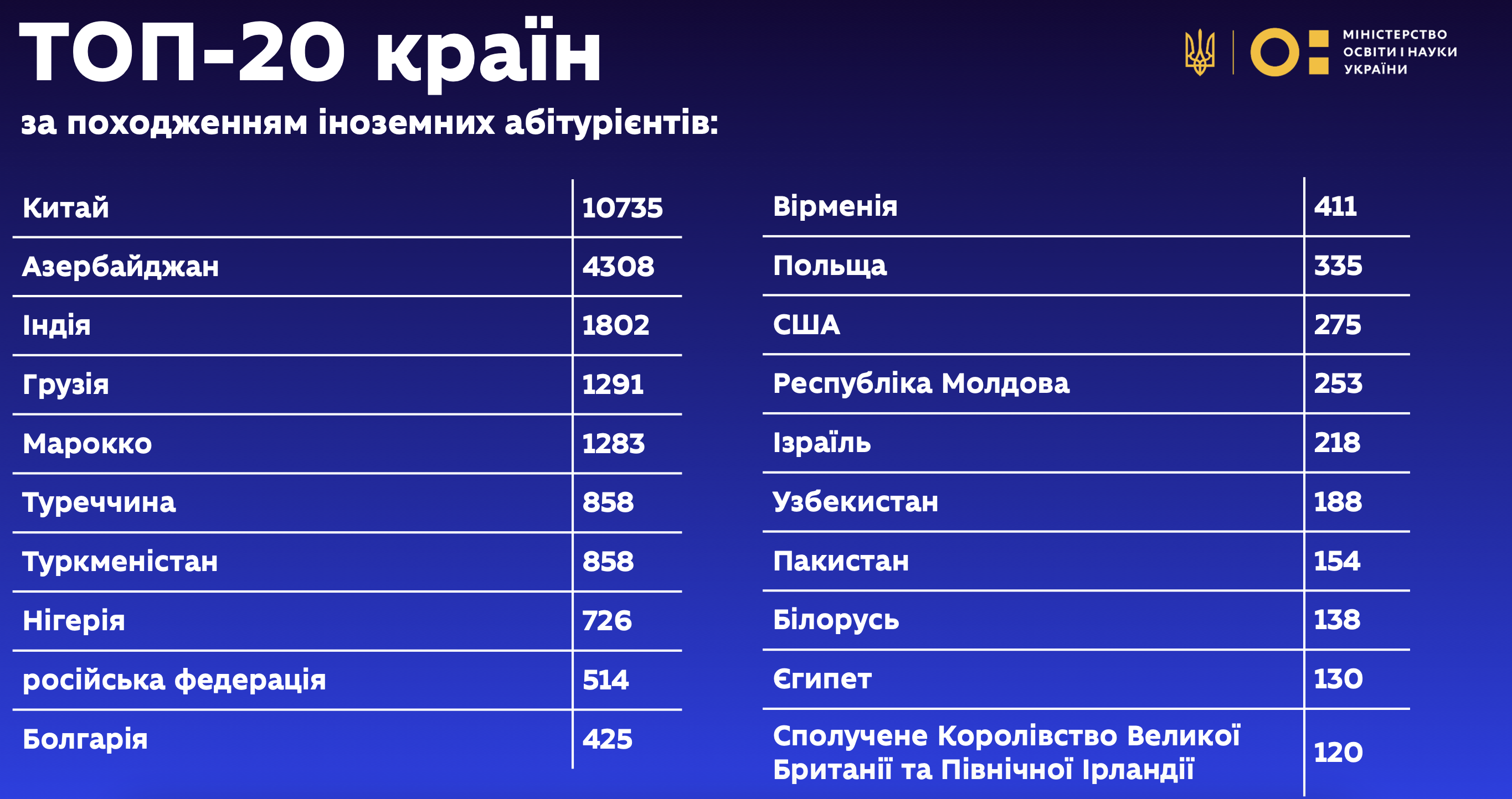 В українських університетах також навчаються 514 росіян. Є й громадяни США (275) і Великої Британії (120)