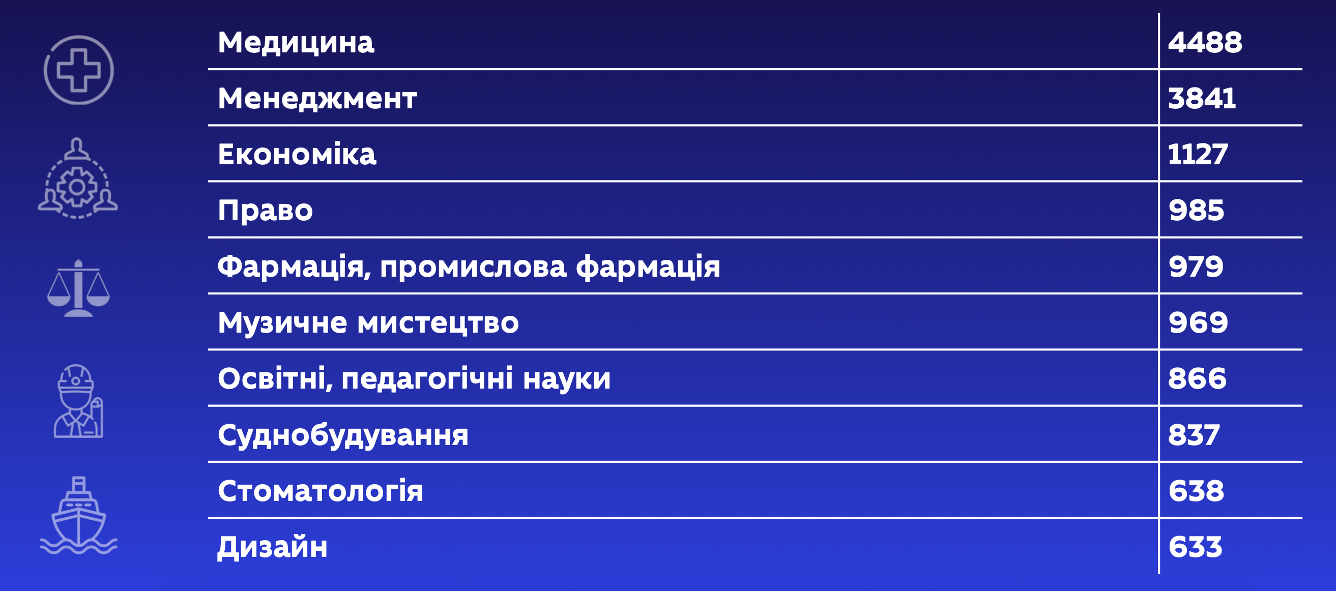 Скільки в Україні студентів-іноземців і на кого вони навчаються: дані від МОН фото 1