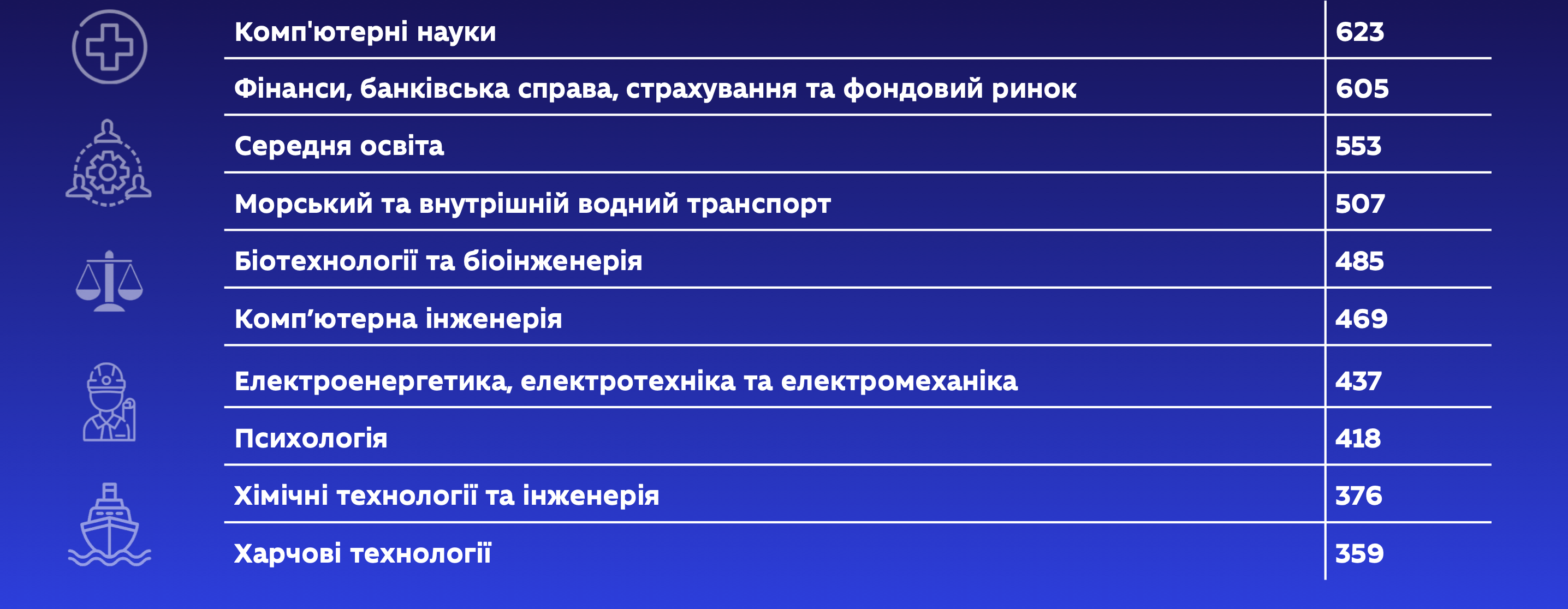 Скільки в Україні студентів-іноземців і на кого вони навчаються: дані від МОН фото 2