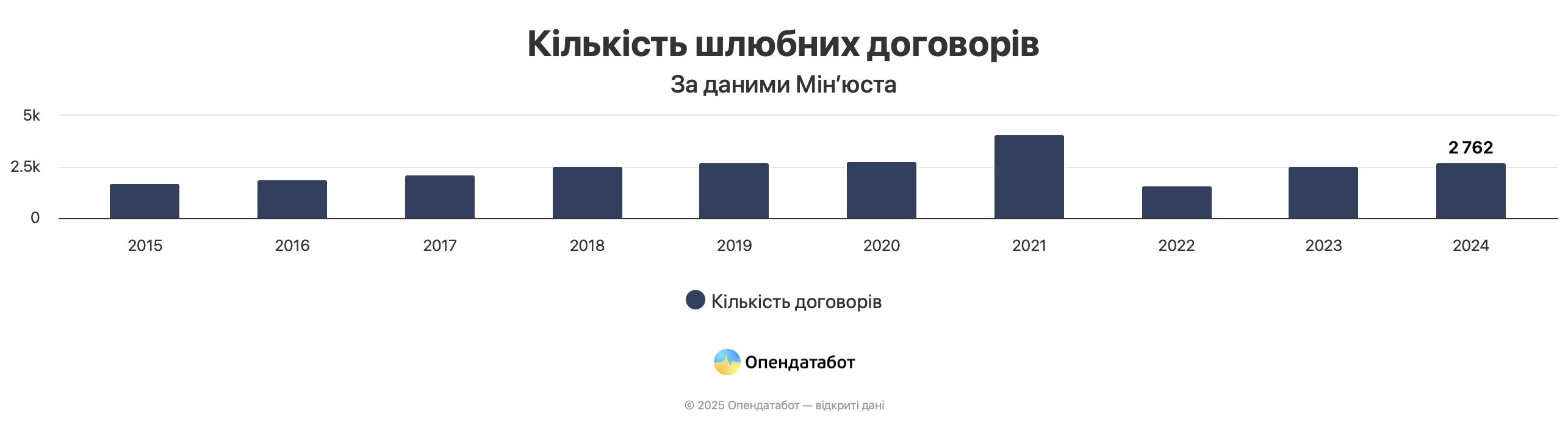 В Україні знову зростає кількість укладених шлюбних договорів фото 1