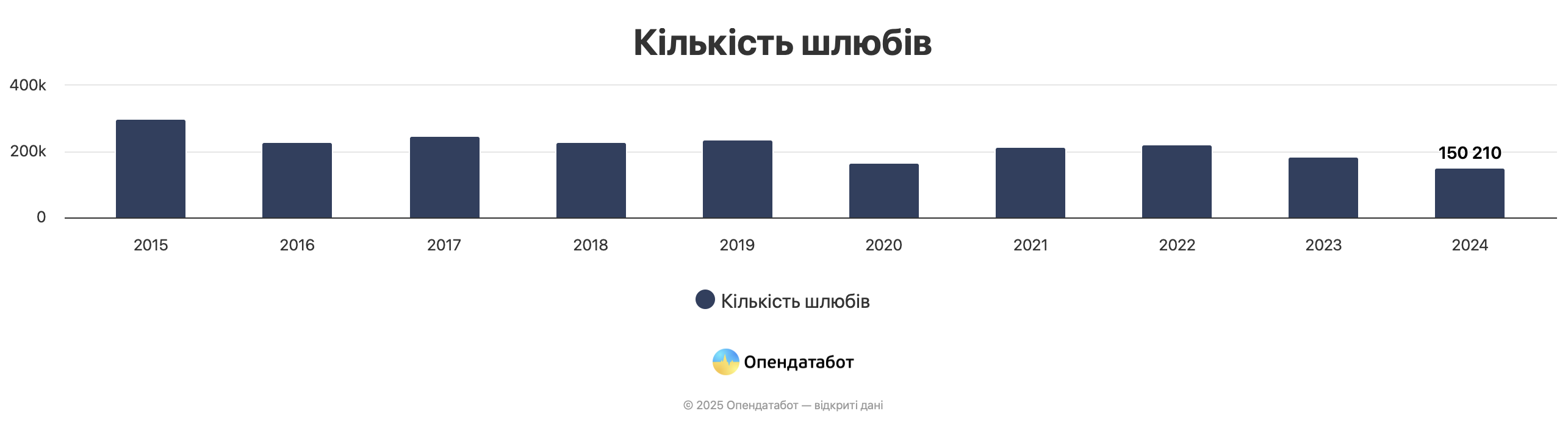 В Україні знову зростає кількість укладених шлюбних договорів фото 2