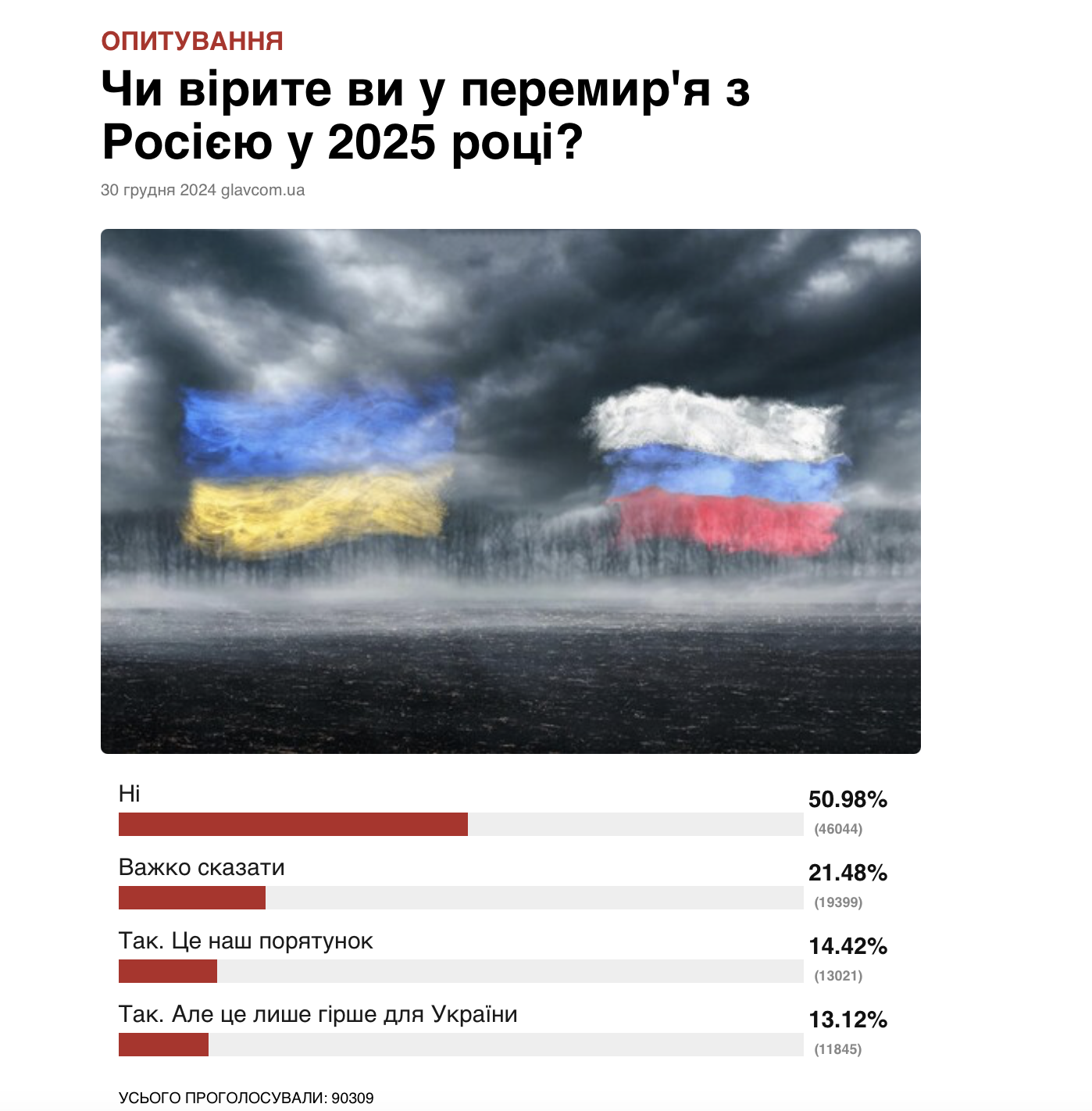 Чи вірять українці в перемир'я з Росією у 2025 році. Результати опитування фото 1