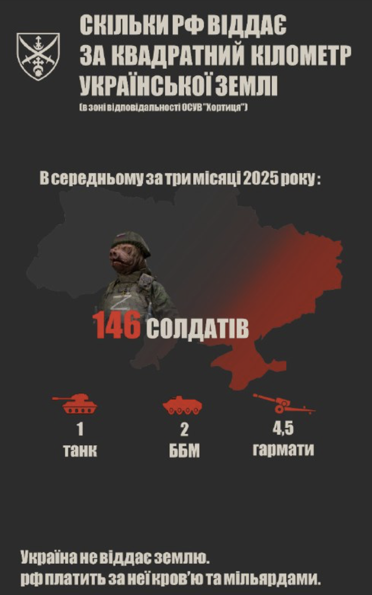 ЗСУ підрахували, скільки Росії коштує квадратний кілометр української землі фото 1